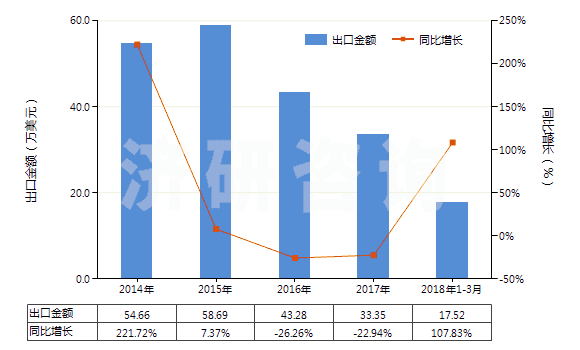 2014-2018年3月中國(guó)聚間苯二甲酰間苯二胺紡制的高強(qiáng)力紗(非供零售用)(HS54021110)出口總額及增速統(tǒng)計(jì)
